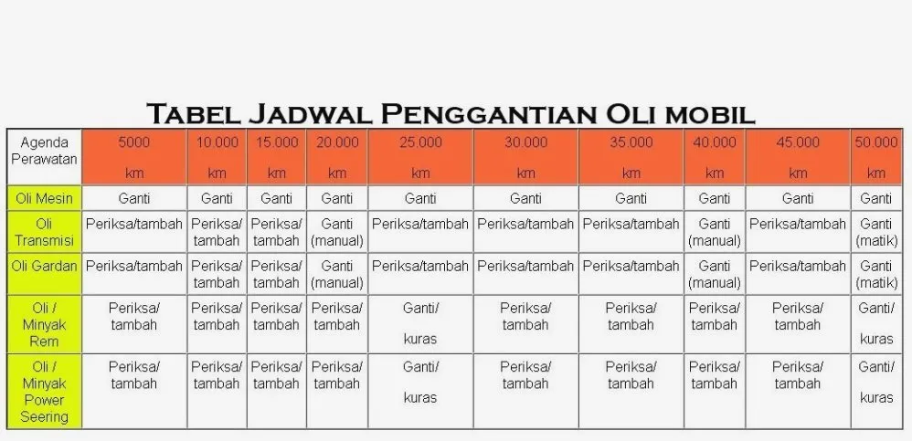 Panduan Lengkap Berapa Kilometer Ganti Oli Mesin Mobil Diesel Yang Ideal